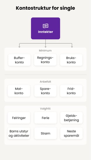 Kontostruktur enkeltperson Mobil_bred